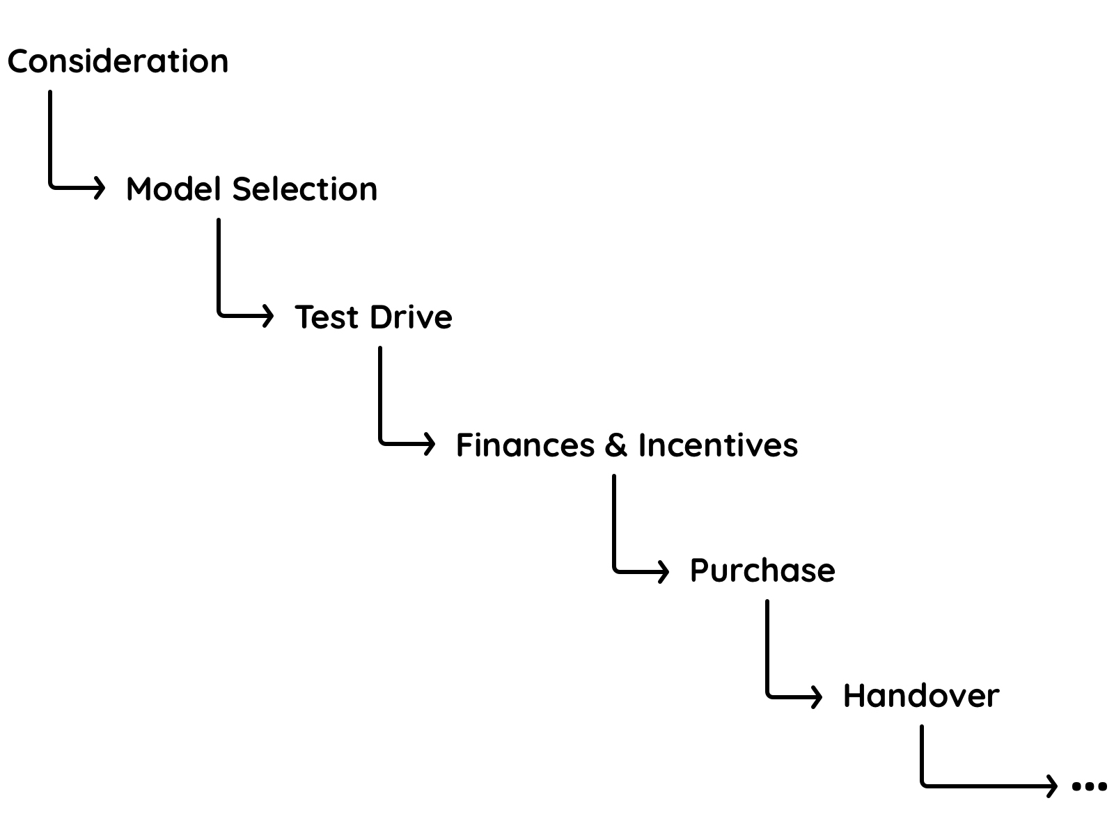 How automakers, dealerships can set themselves up for success post