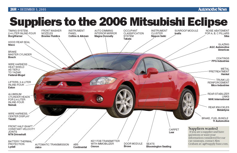 Suppliers to the 2006 Mitsubishi Eclipse Automotive News