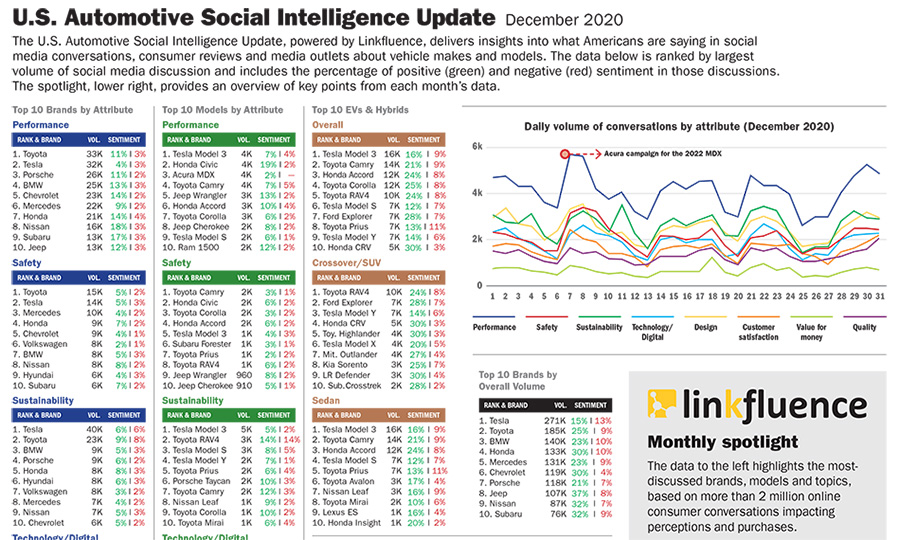 A guide to Automotive News' new monthly data feature Automotive News
