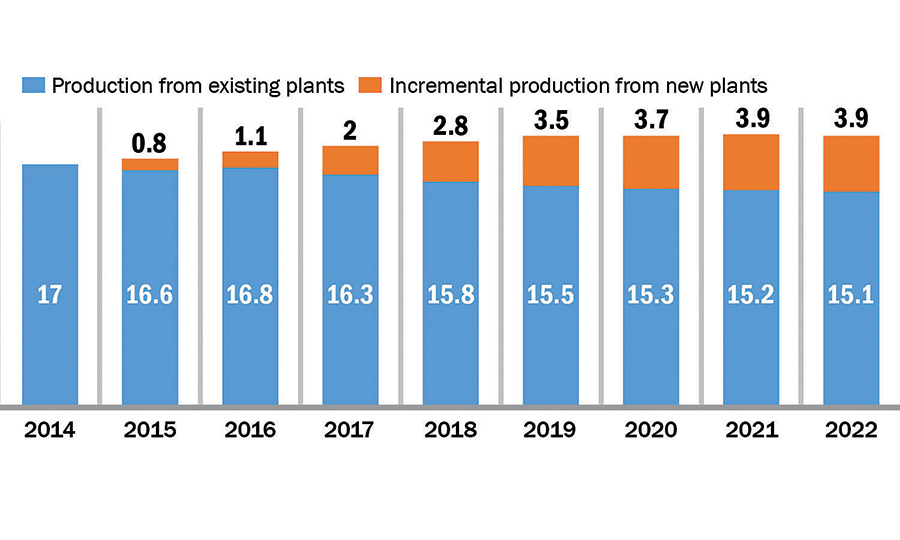 Production capacity balloons, but today's industry can support it