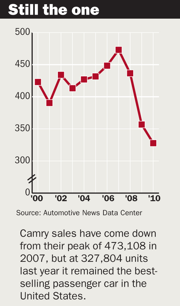 Can the new Camry stay on top? Automotive News
