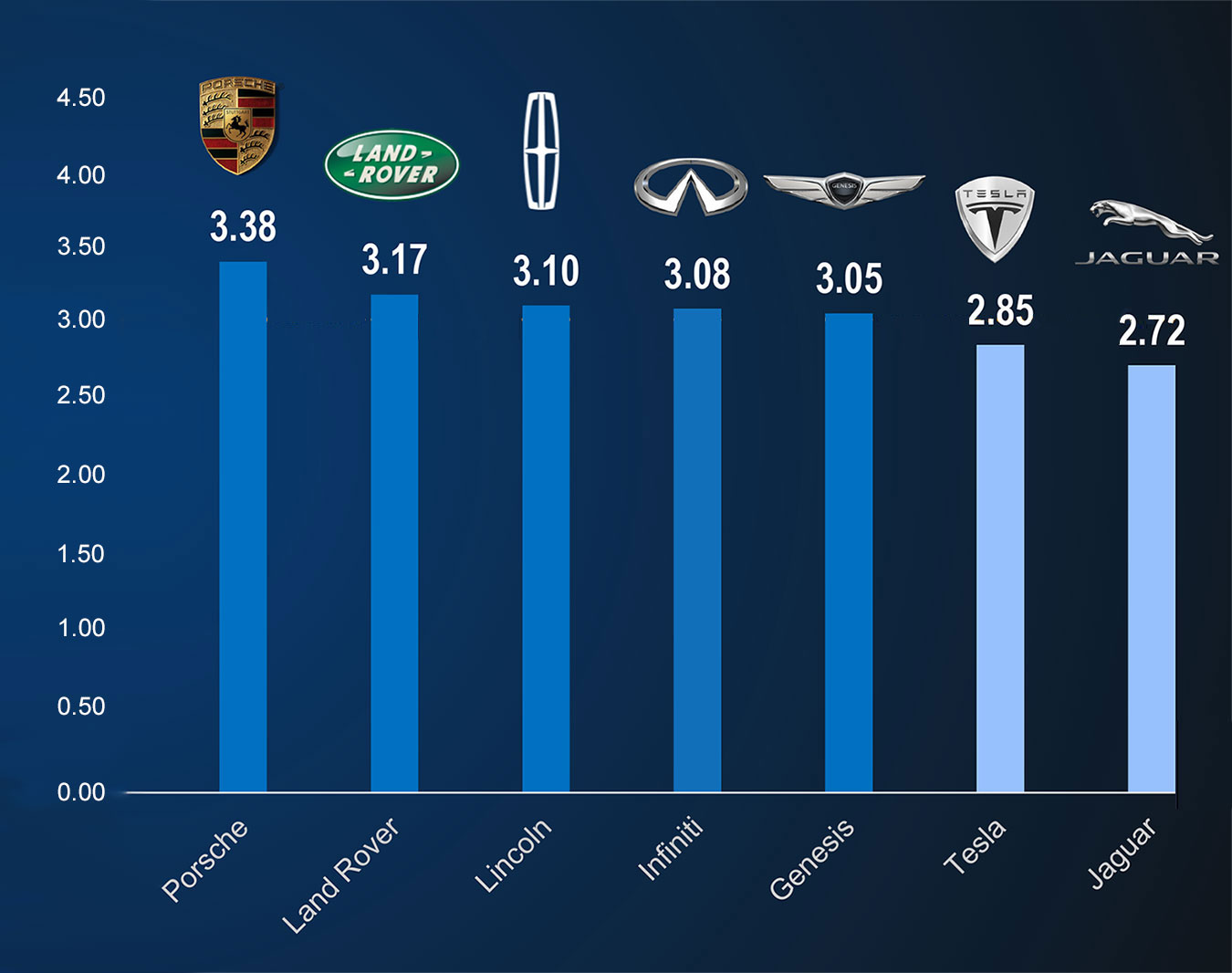 Ford and Mercedes are at the head of the class when it comes to ...