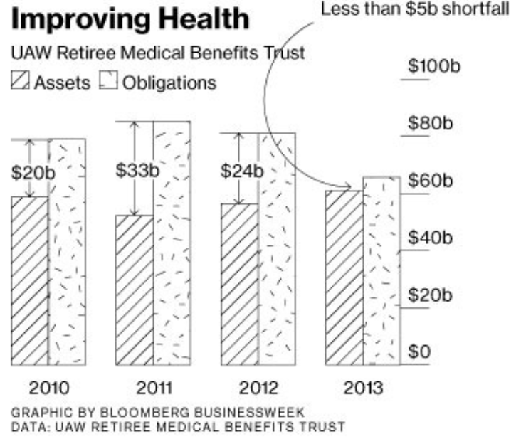 The UAW benefits failure that wasn't Automotive News