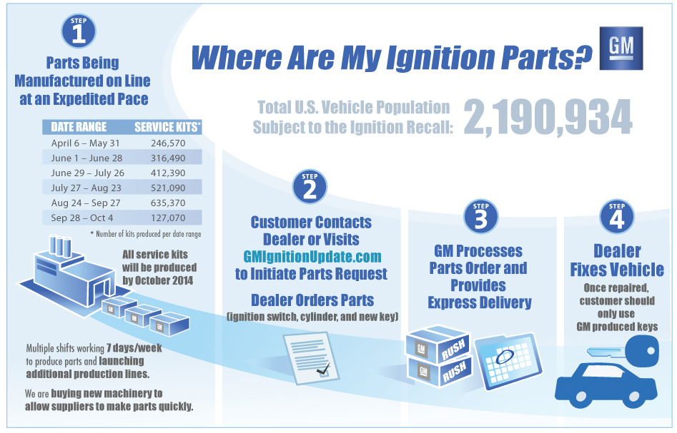 GM says Delphi working 'around the clock,' ignition repairs can be done by October Automotive News