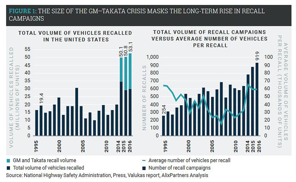 Auto recalls cost grew 26 to 22 billion in 2016 Automotive News