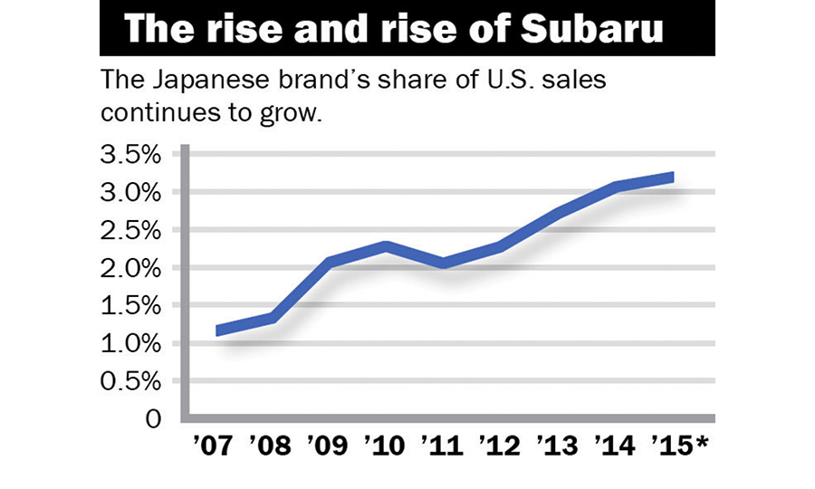 Subaru stacks up aces across its lucky 7 years Automotive News