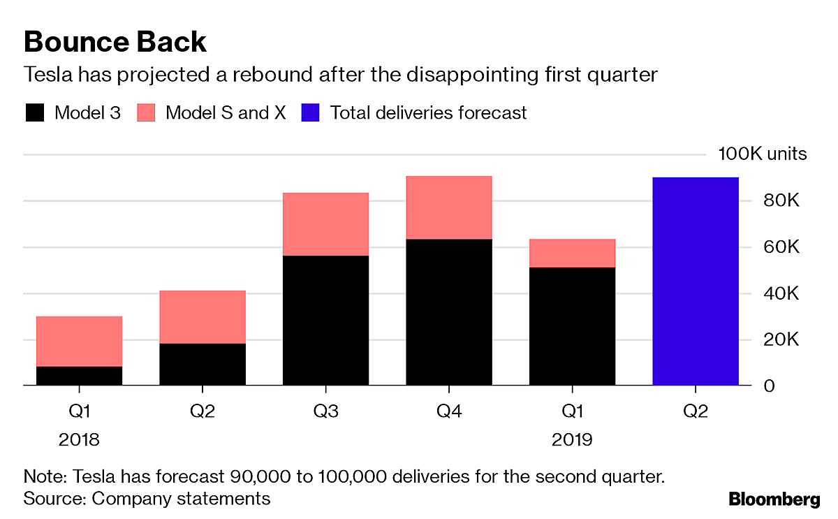 Tesla making a big push to beat previous delivery record | Automotive News