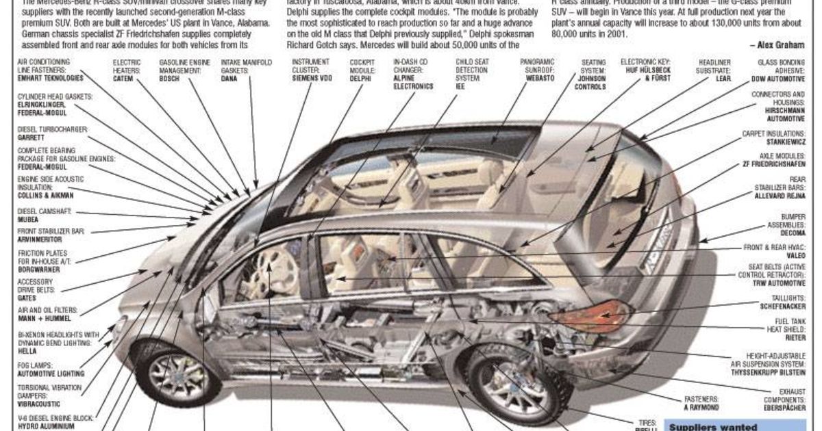 Suppliers to the Mercedes-Benz R class | Automotive News