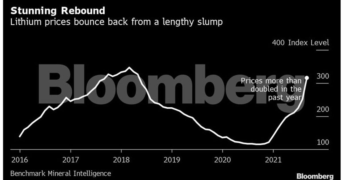 Lithium prices jump again as miners can't keep up with EV battery boom