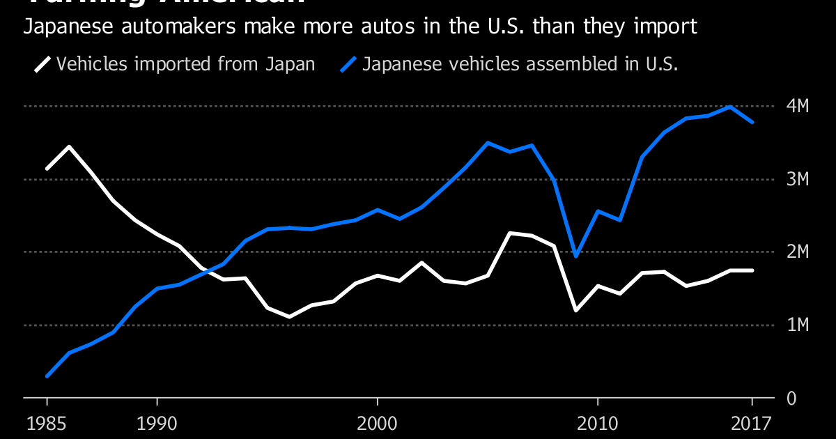 Japanese automakers make way more cars in U.S. than they import from