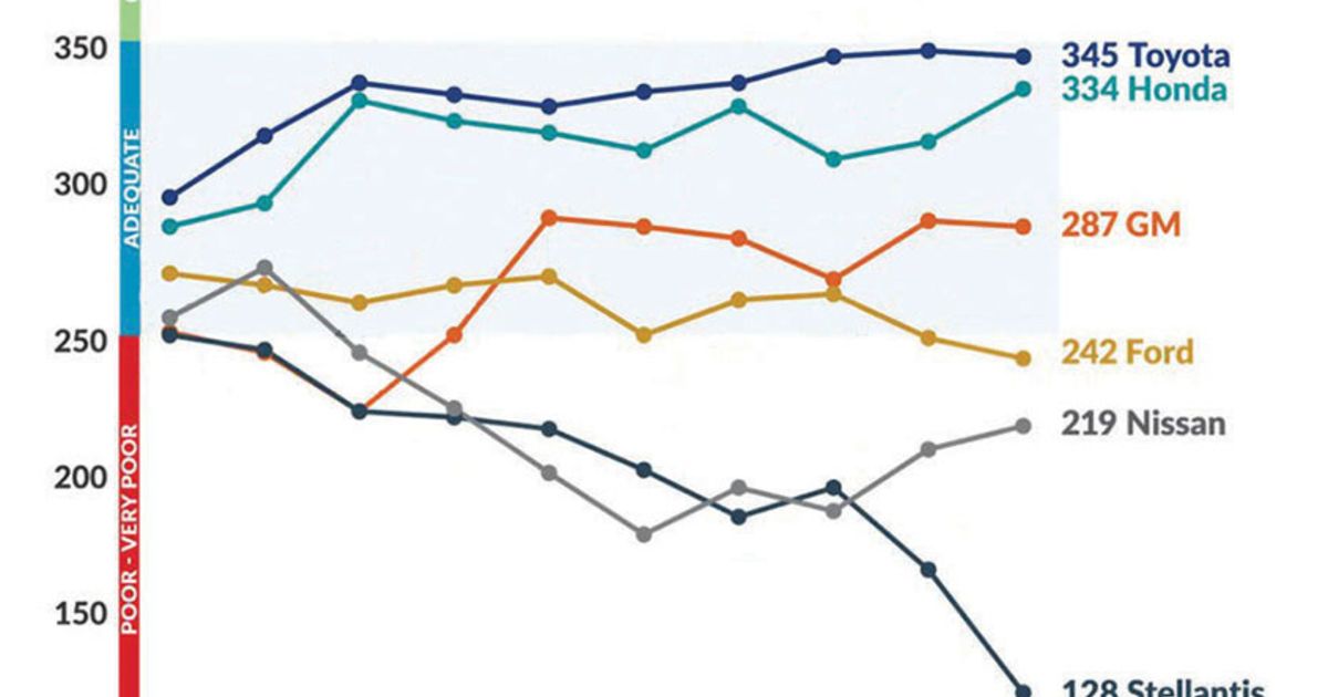 Stellantis ranks even lower among supplier base Automotive News