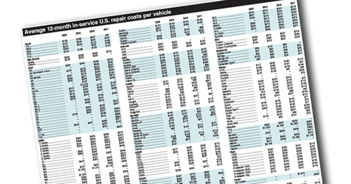 Repair costs of 356 vehicles sold in the U.S. Automotive News
