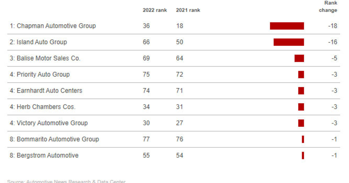 2023 Top Dealership Groups, usedcars Biggest declines Automotive News