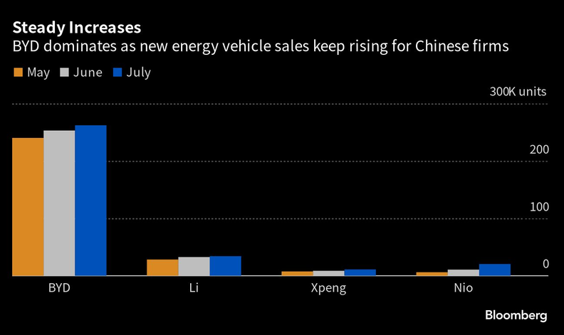 China's EV makers BYD, Nio, Li boost July sales | Automotive News