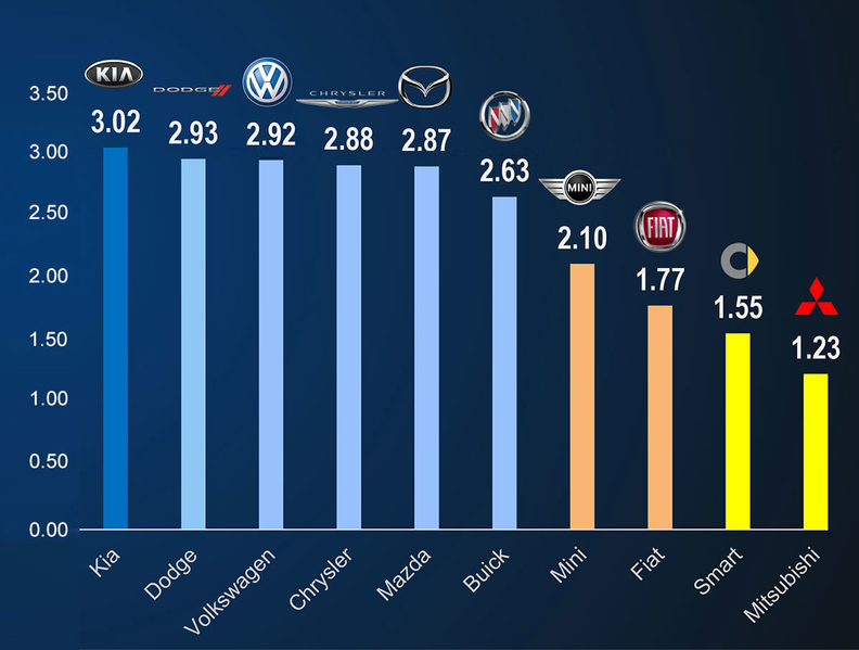 Ford and Mercedes are at the head of the class when it comes to ...