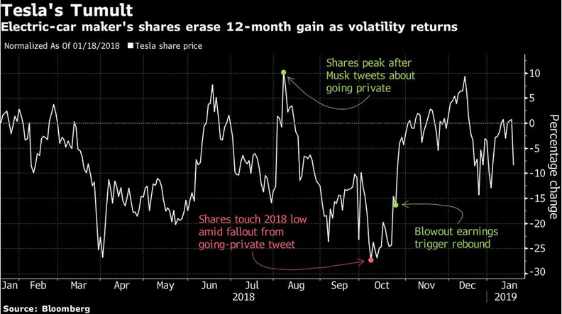Tesla's bears and bulls duke it out on Wall Street | Automotive News