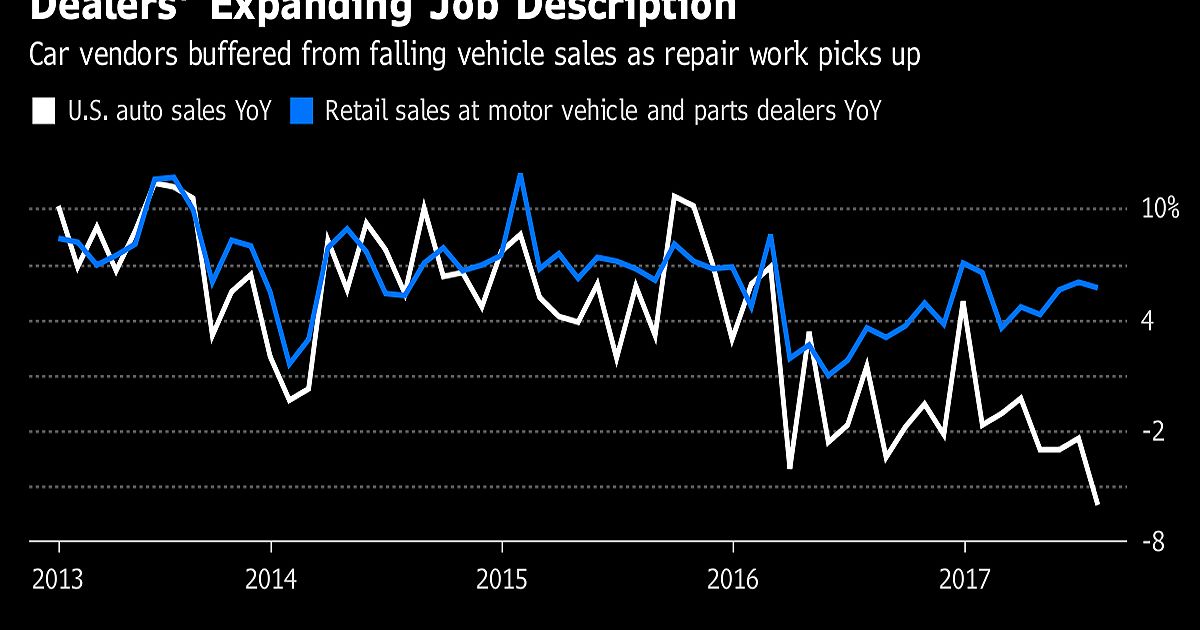 Auto repairs pad U.S. dealerships' revenue amid newcar sales slump